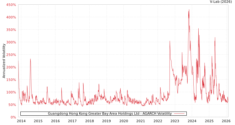 graph of Guangdong Hong Kong Greater Bay Area Holdings Ltd AGARCH