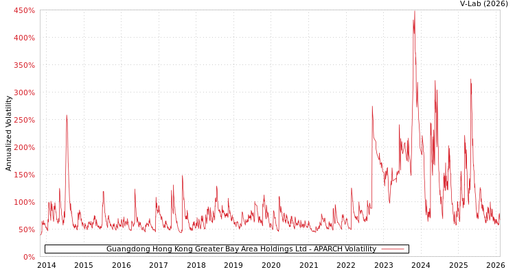 graph of Guangdong Hong Kong Greater Bay Area Holdings Ltd APARCH