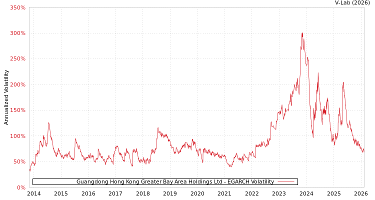graph of Guangdong Hong Kong Greater Bay Area Holdings Ltd EGARCH