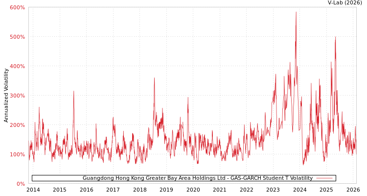graph of Guangdong Hong Kong Greater Bay Area Holdings Ltd GAS-GARCH-T