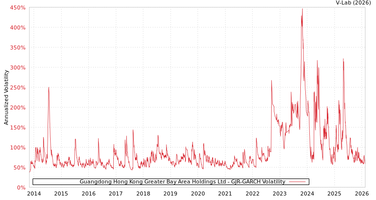 graph of Guangdong Hong Kong Greater Bay Area Holdings Ltd GJR-GARCH