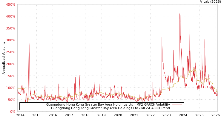 graph of Guangdong Hong Kong Greater Bay Area Holdings Ltd MF2-GARCH