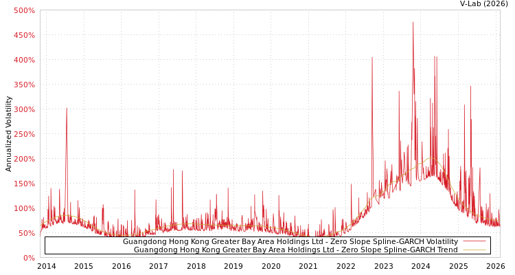 graph of Guangdong Hong Kong Greater Bay Area Holdings Ltd S0GARCH