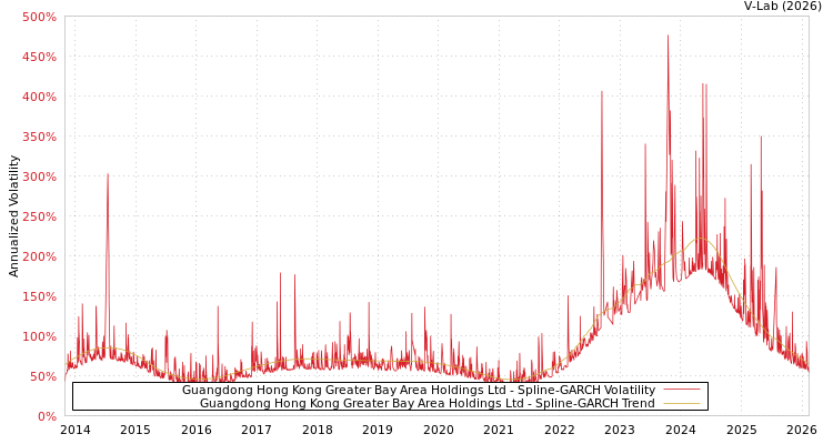 graph of Guangdong Hong Kong Greater Bay Area Holdings Ltd SGARCH