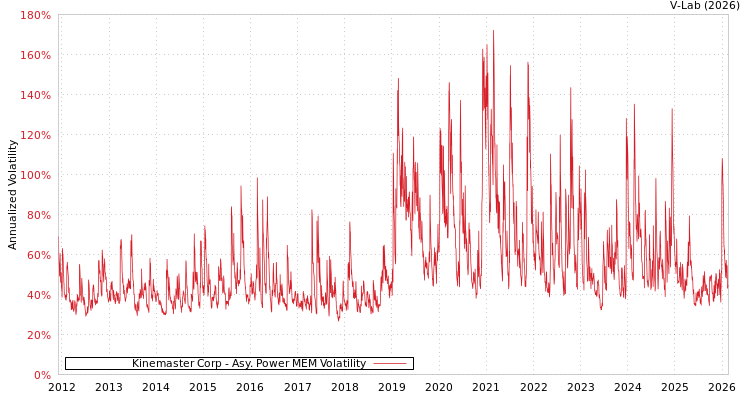 graph of Kinemaster Corp APMEM