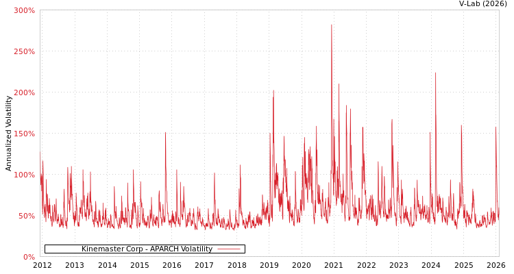 graph of Kinemaster Corp APARCH