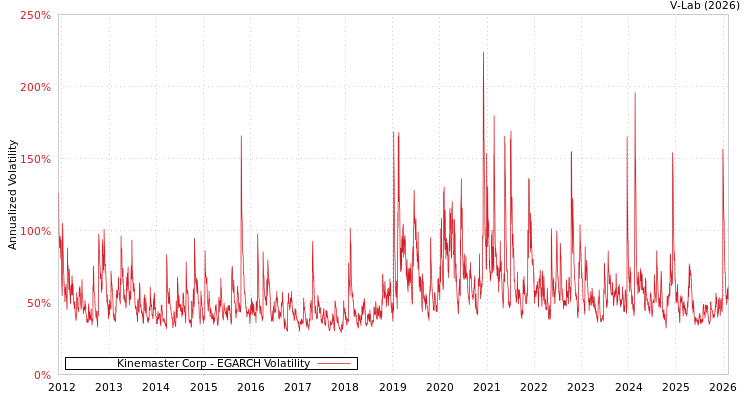 graph of Kinemaster Corp EGARCH