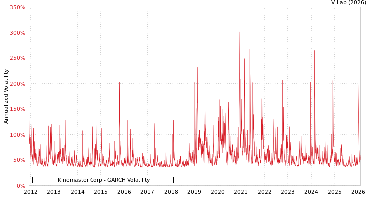 graph of Kinemaster Corp GARCH