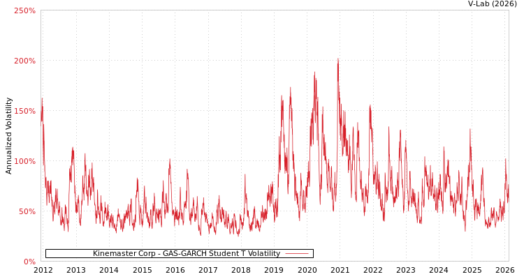 graph of Kinemaster Corp GAS-GARCH-T