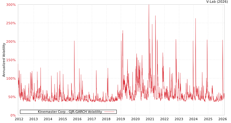 graph of Kinemaster Corp GJR-GARCH