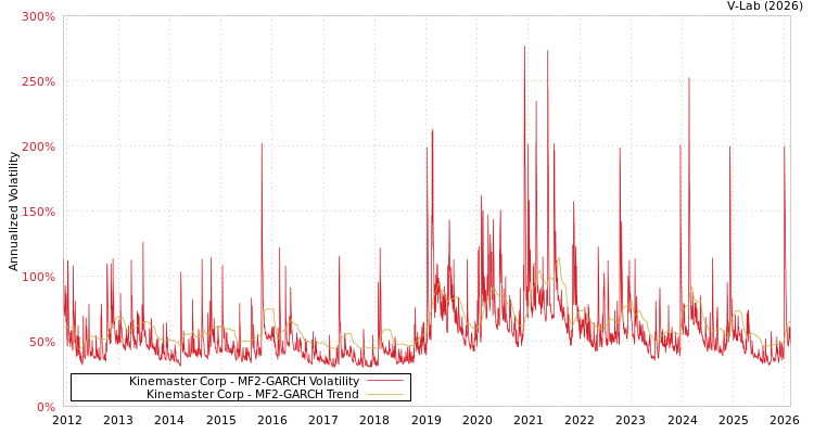 graph of Kinemaster Corp MF2-GARCH