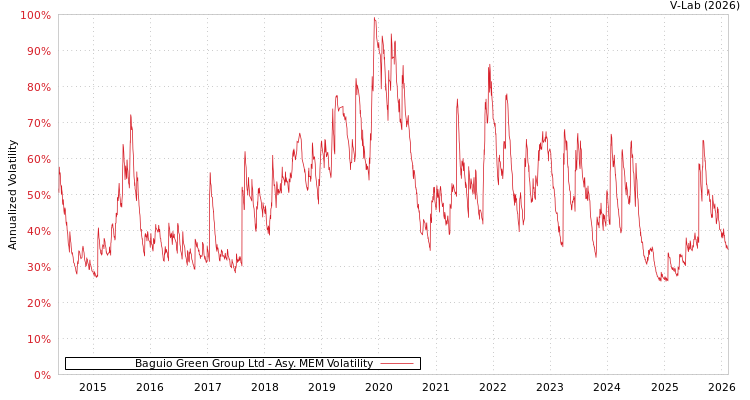 graph of Baguio Green Group Ltd AMEM