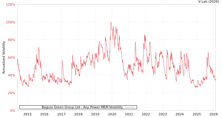 graph of Baguio Green Group Ltd APMEM