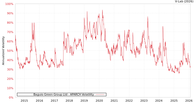 graph of Baguio Green Group Ltd APARCH