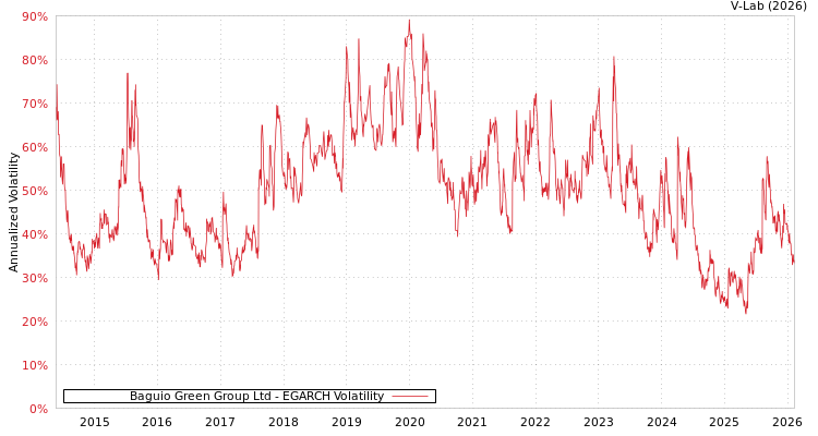 graph of Baguio Green Group Ltd EGARCH