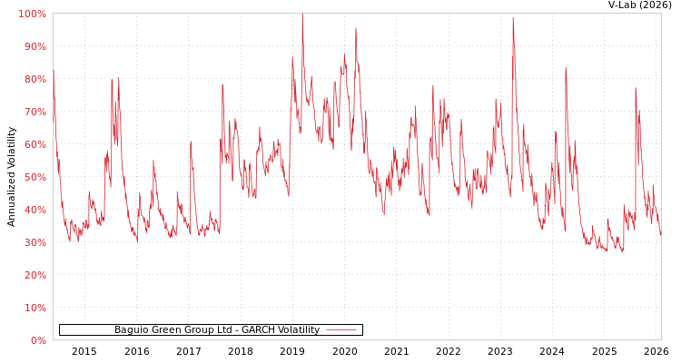 graph of Baguio Green Group Ltd GARCH