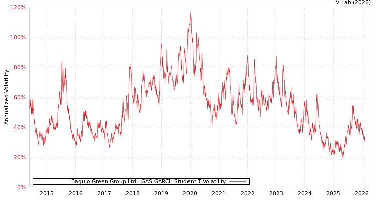 graph of Baguio Green Group Ltd GAS-GARCH-T