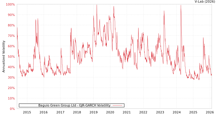 graph of Baguio Green Group Ltd GJR-GARCH