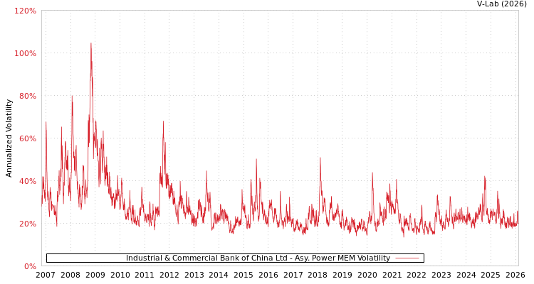 graph of Industrial & Commercial Bank of China Ltd APMEM