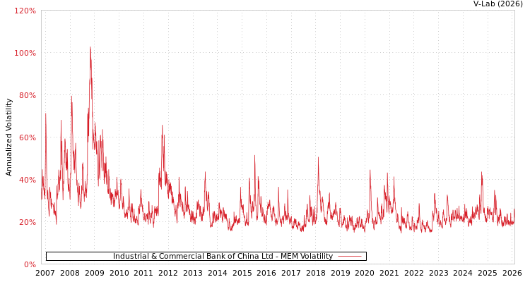 graph of Industrial & Commercial Bank of China Ltd MEM