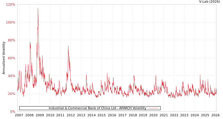 graph of Industrial & Commercial Bank of China Ltd APARCH