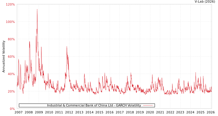 graph of Industrial & Commercial Bank of China Ltd GARCH