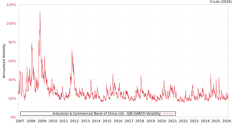 graph of Industrial & Commercial Bank of China Ltd GJR-GARCH
