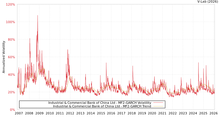 graph of Industrial & Commercial Bank of China Ltd MF2-GARCH