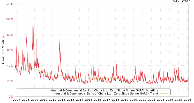 graph of Industrial & Commercial Bank of China Ltd S0GARCH