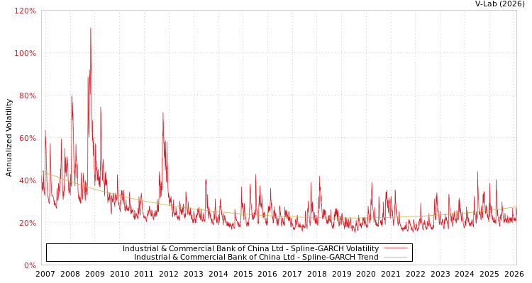 graph of Industrial & Commercial Bank of China Ltd SGARCH