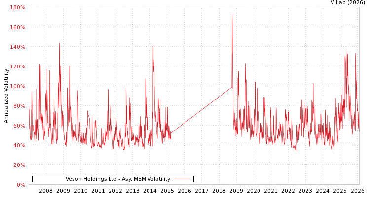 graph of Veson Holdings Ltd AMEM