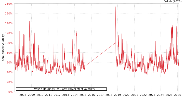 graph of Veson Holdings Ltd APMEM