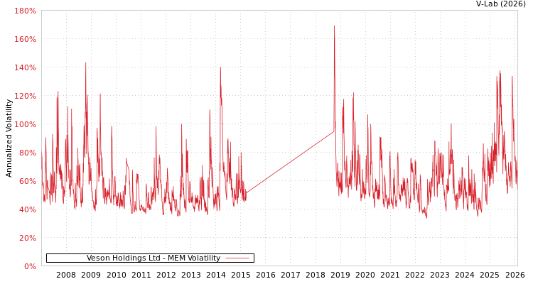 graph of Veson Holdings Ltd MEM