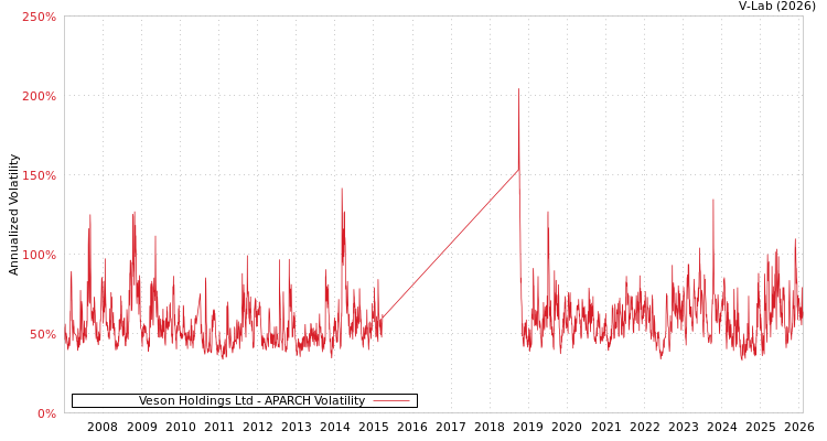 graph of Veson Holdings Ltd APARCH