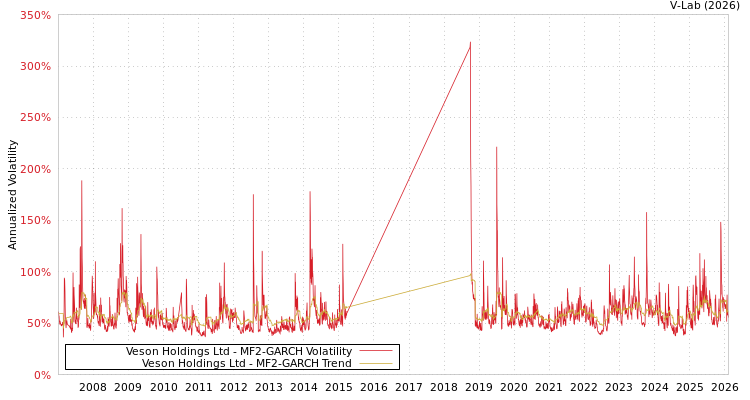 graph of Veson Holdings Ltd MF2-GARCH