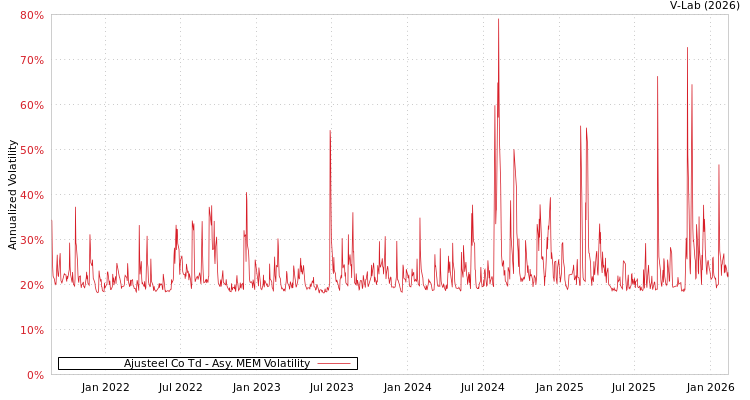 graph of Ajusteel Co Td AMEM