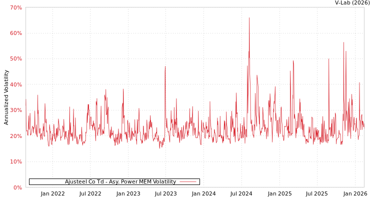 graph of Ajusteel Co Td APMEM