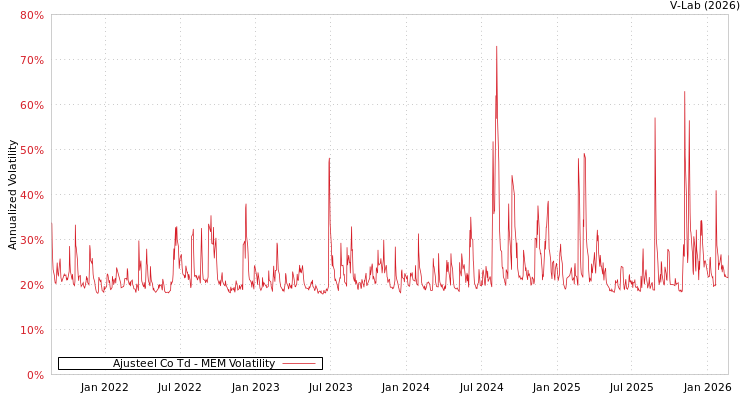 graph of Ajusteel Co Td MEM