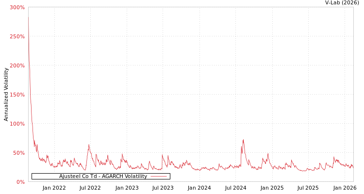 graph of Ajusteel Co Td AGARCH