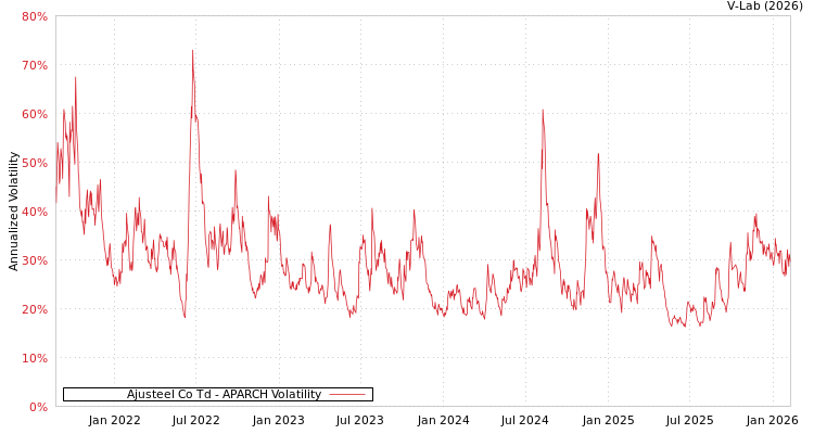 graph of Ajusteel Co Td APARCH