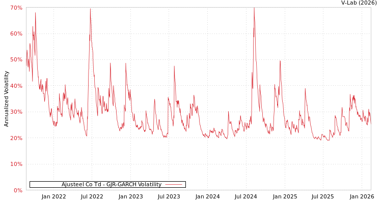 graph of Ajusteel Co Td GJR-GARCH