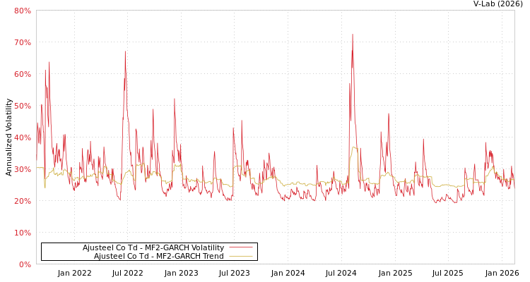 graph of Ajusteel Co Td MF2-GARCH