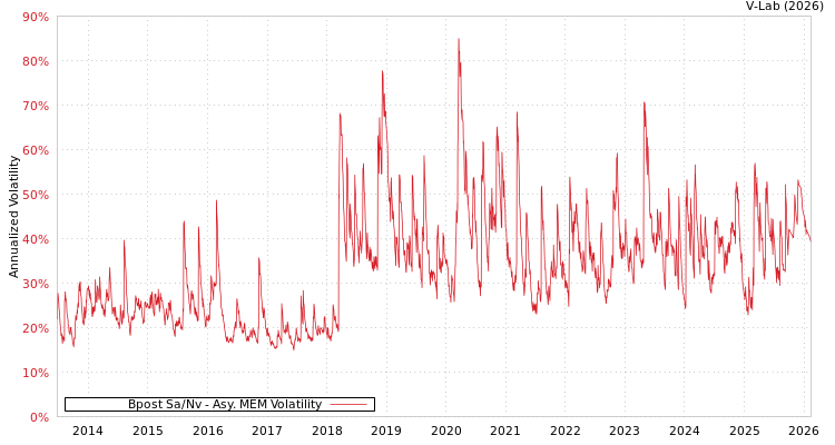 graph of Bpost Sa/Nv AMEM