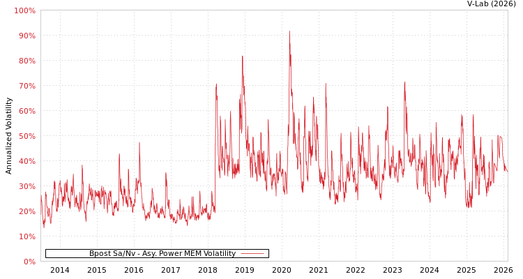 graph of Bpost Sa/Nv APMEM