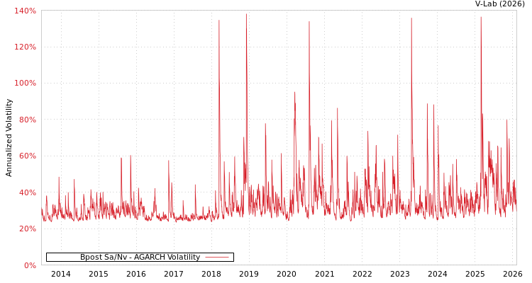 graph of Bpost Sa/Nv AGARCH
