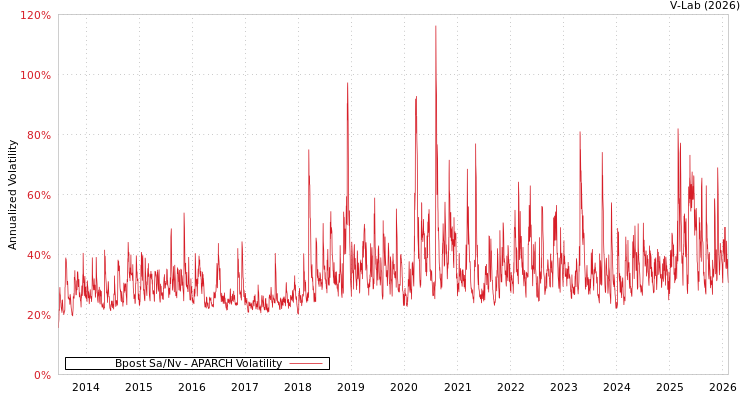 graph of Bpost Sa/Nv APARCH