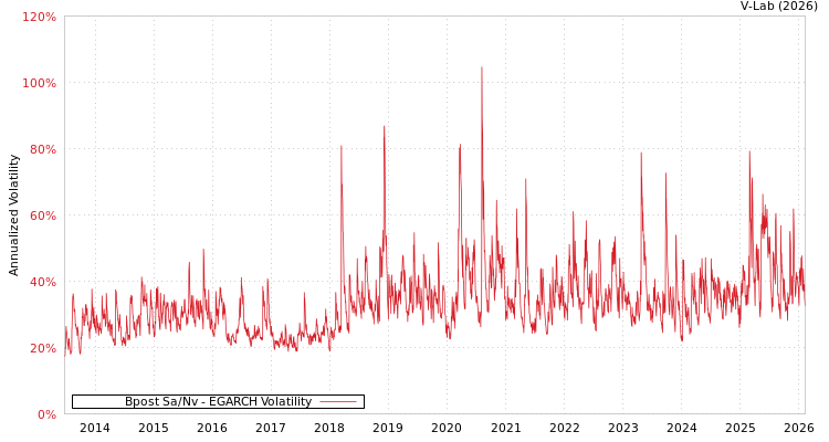 graph of Bpost Sa/Nv EGARCH