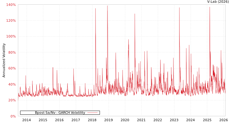graph of Bpost Sa/Nv GARCH