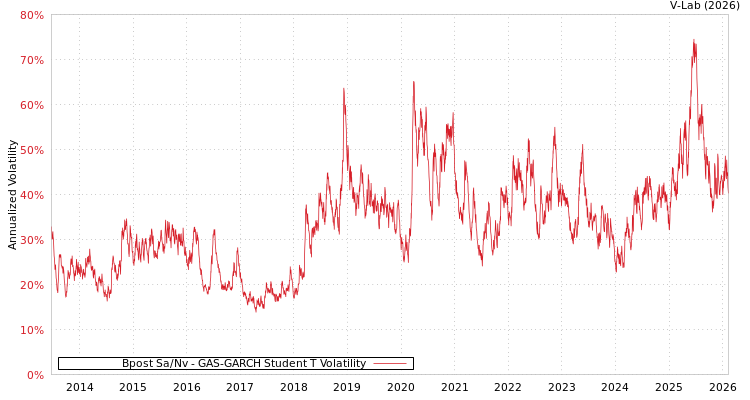 graph of Bpost Sa/Nv GAS-GARCH-T