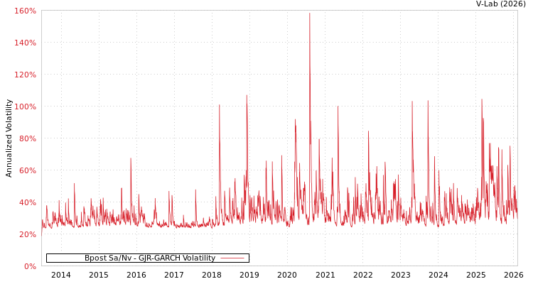 graph of Bpost Sa/Nv GJR-GARCH